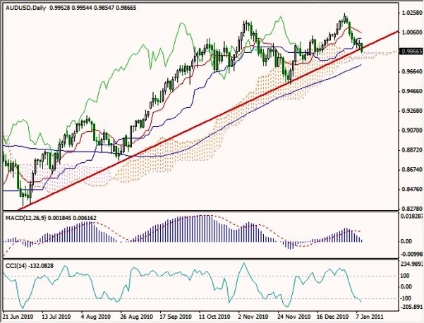 AUD-USD 01-11-2011 Forex Technichal Analysis